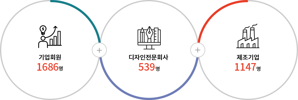 기업회원 1686명, 디자인전문회사 539명, 제조기업 1147명